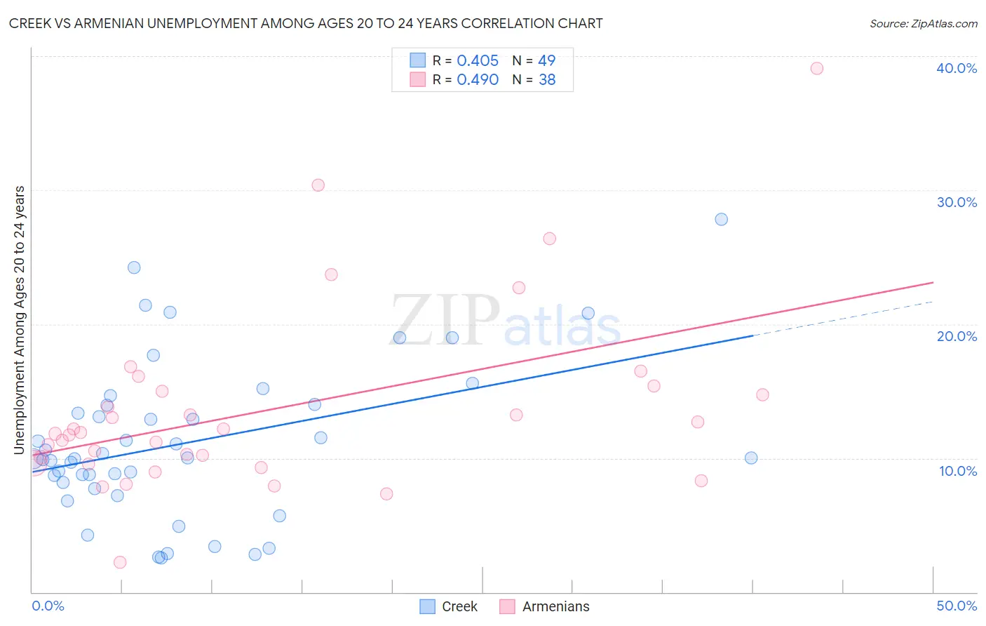 Creek vs Armenian Unemployment Among Ages 20 to 24 years