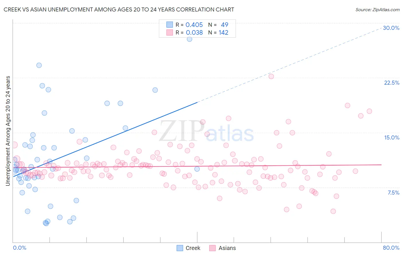 Creek vs Asian Unemployment Among Ages 20 to 24 years