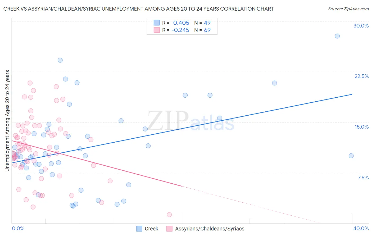 Creek vs Assyrian/Chaldean/Syriac Unemployment Among Ages 20 to 24 years