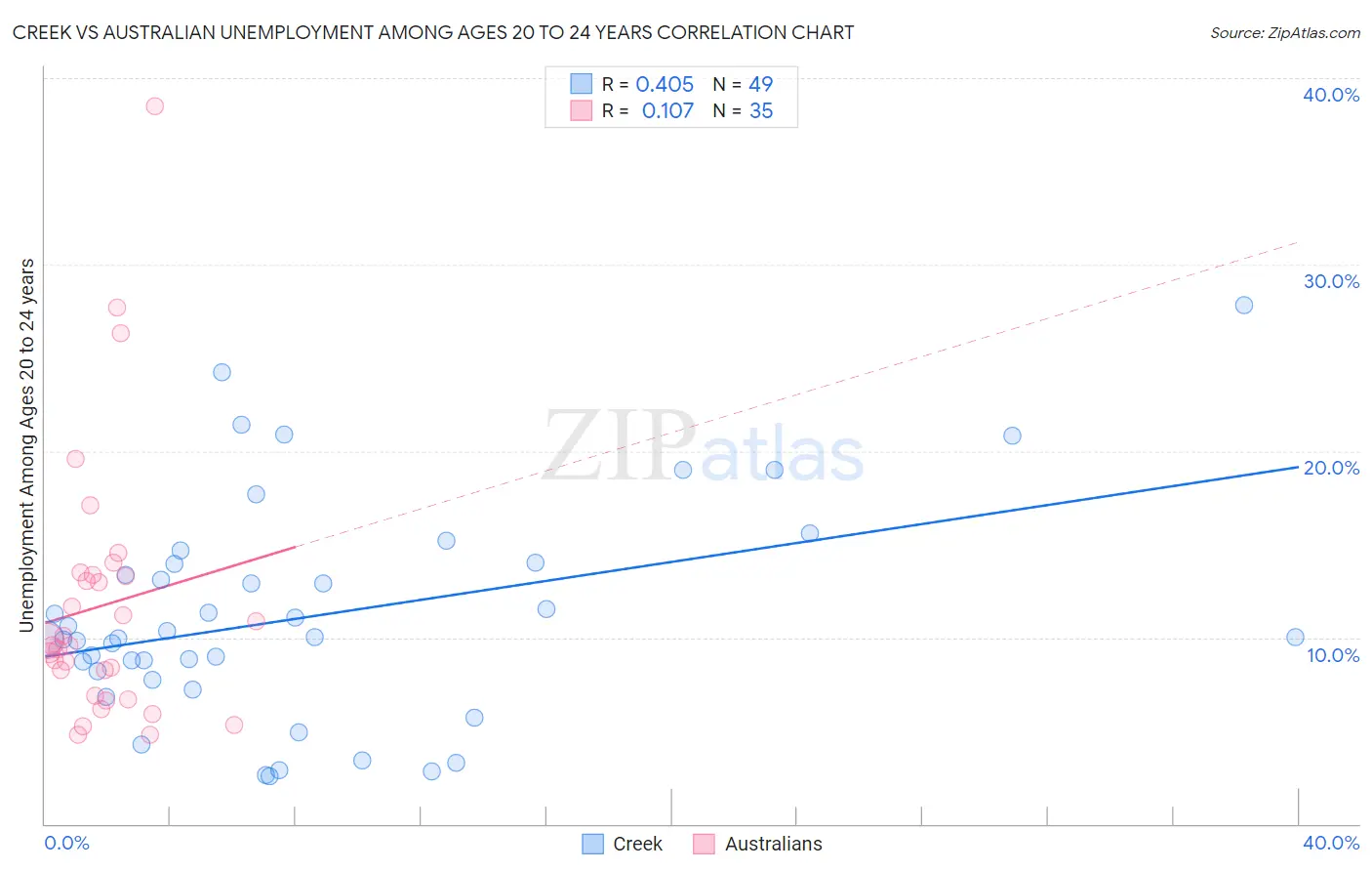 Creek vs Australian Unemployment Among Ages 20 to 24 years