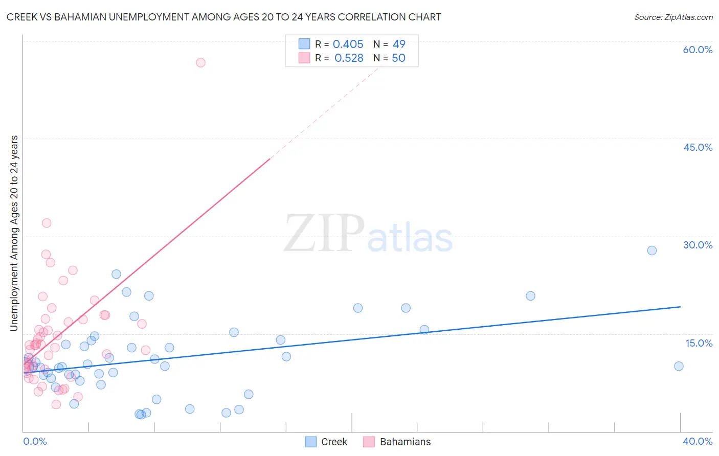 Creek vs Bahamian Unemployment Among Ages 20 to 24 years