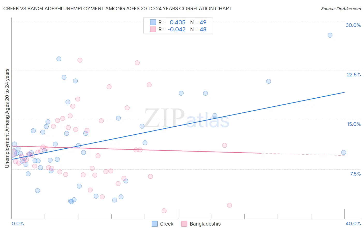 Creek vs Bangladeshi Unemployment Among Ages 20 to 24 years