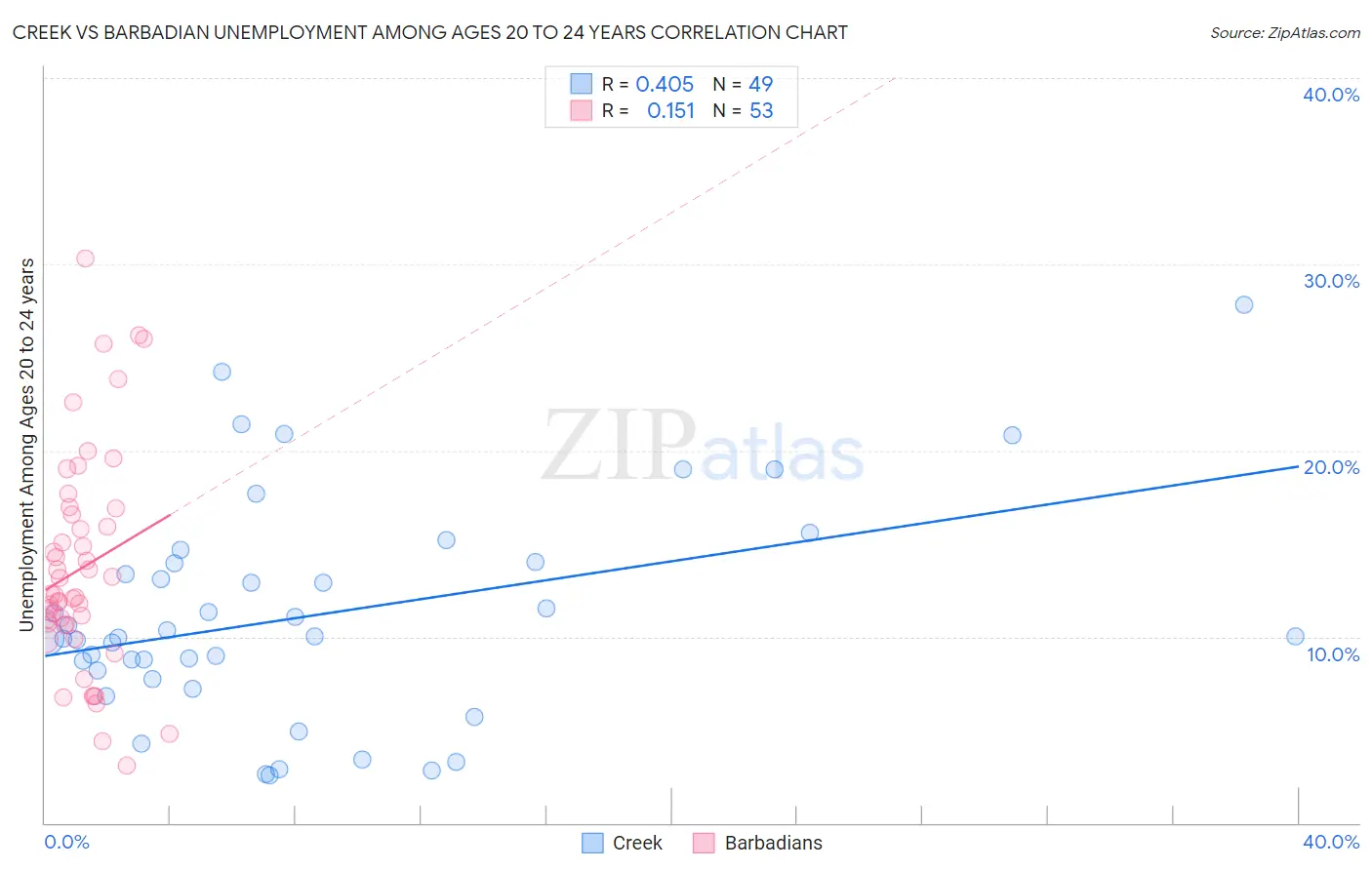 Creek vs Barbadian Unemployment Among Ages 20 to 24 years