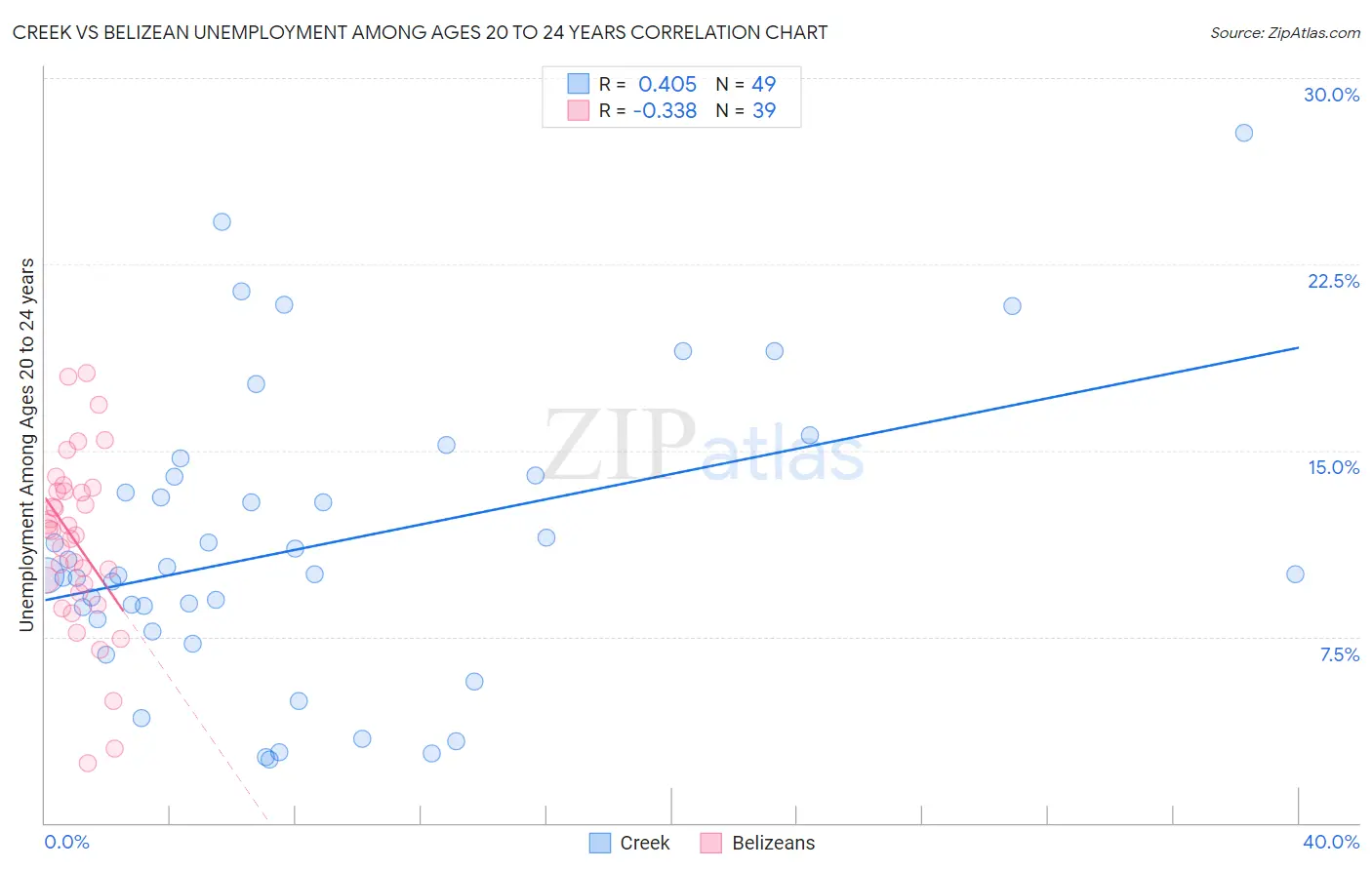 Creek vs Belizean Unemployment Among Ages 20 to 24 years