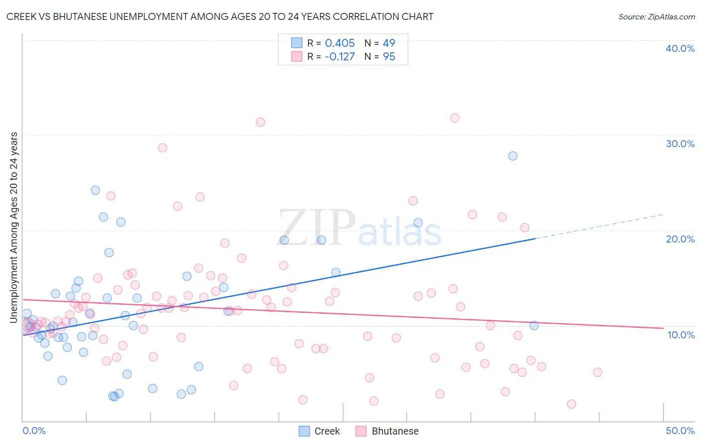 Creek vs Bhutanese Unemployment Among Ages 20 to 24 years