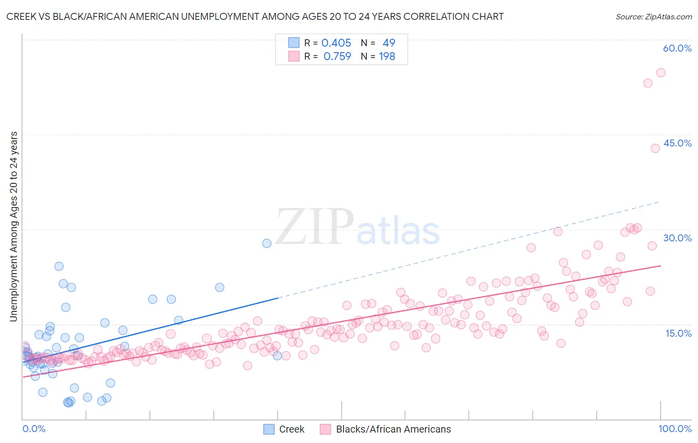 Creek vs Black/African American Unemployment Among Ages 20 to 24 years