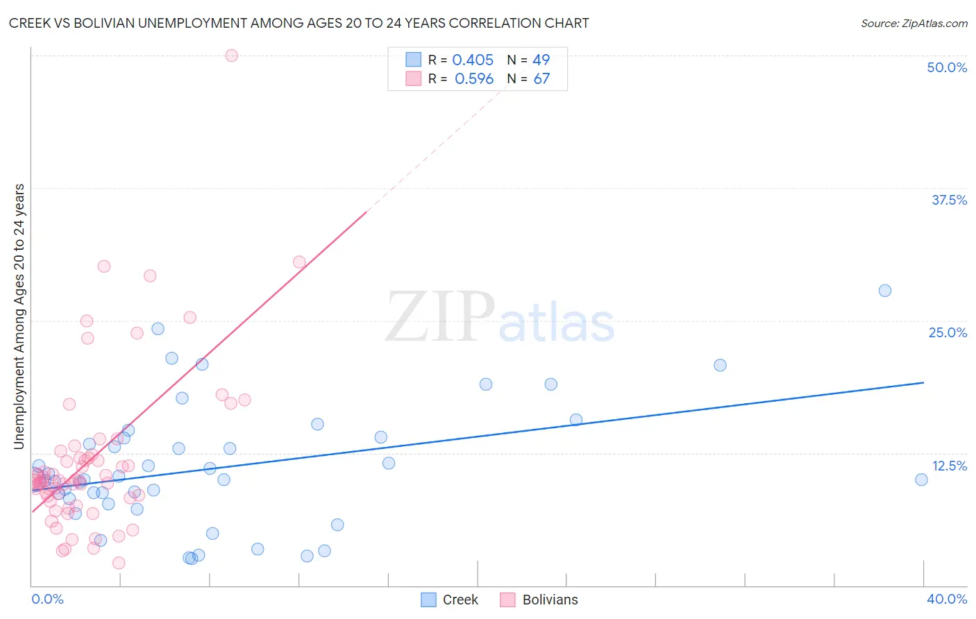 Creek vs Bolivian Unemployment Among Ages 20 to 24 years