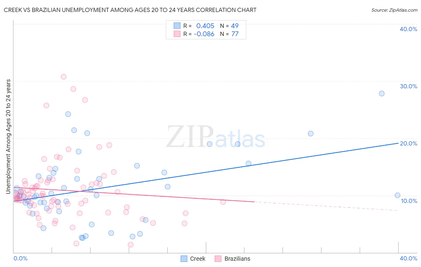 Creek vs Brazilian Unemployment Among Ages 20 to 24 years