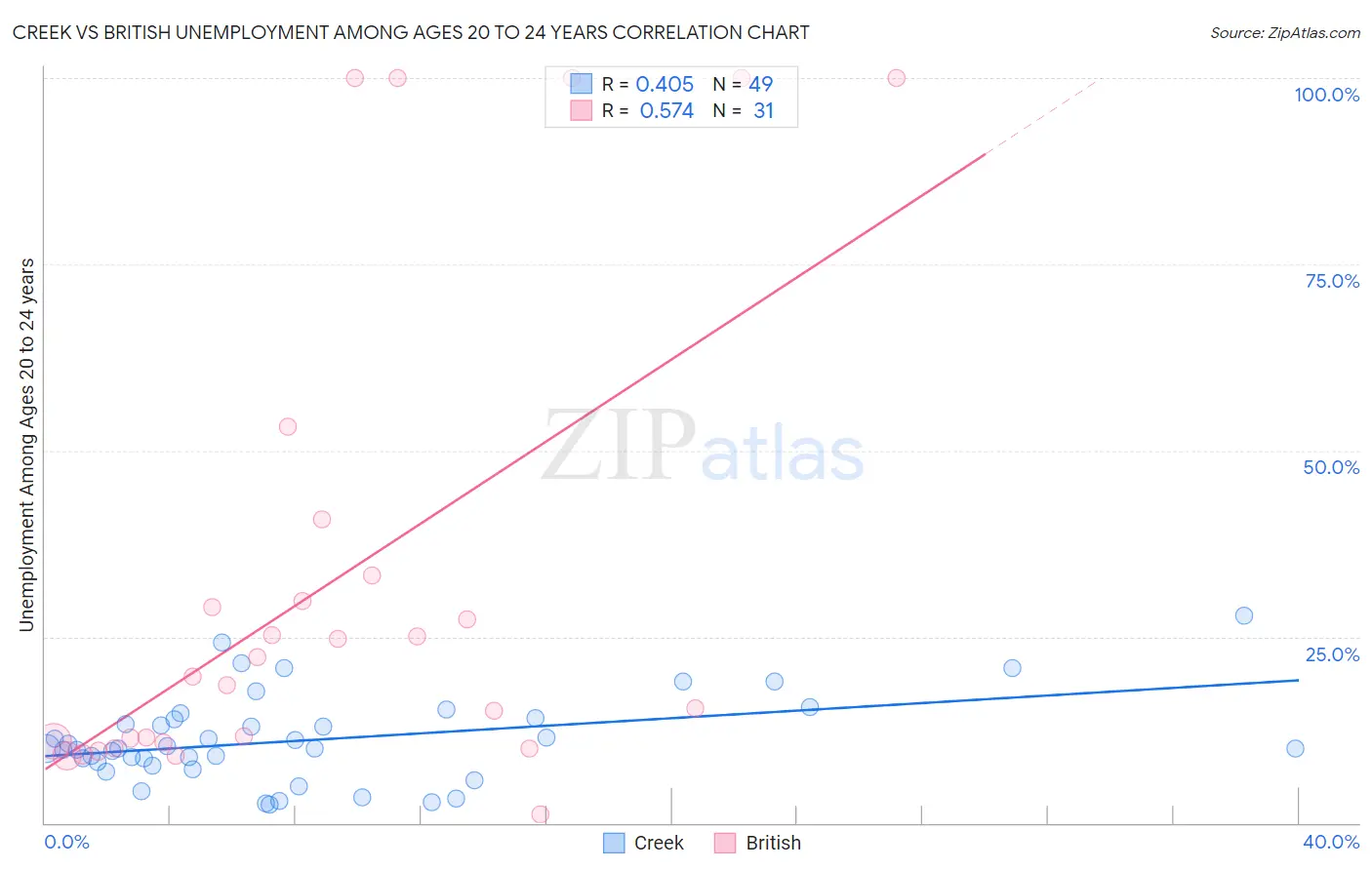 Creek vs British Unemployment Among Ages 20 to 24 years