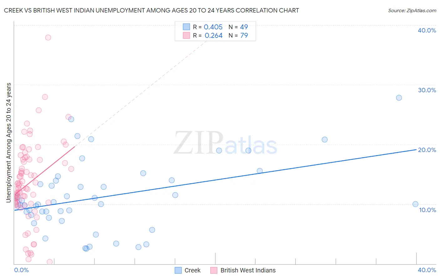 Creek vs British West Indian Unemployment Among Ages 20 to 24 years