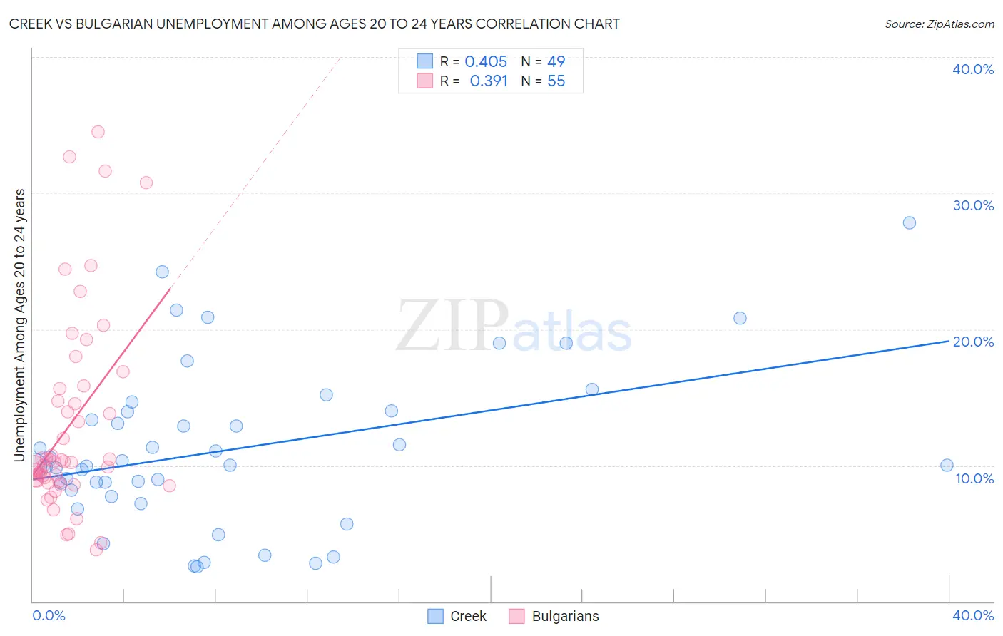 Creek vs Bulgarian Unemployment Among Ages 20 to 24 years