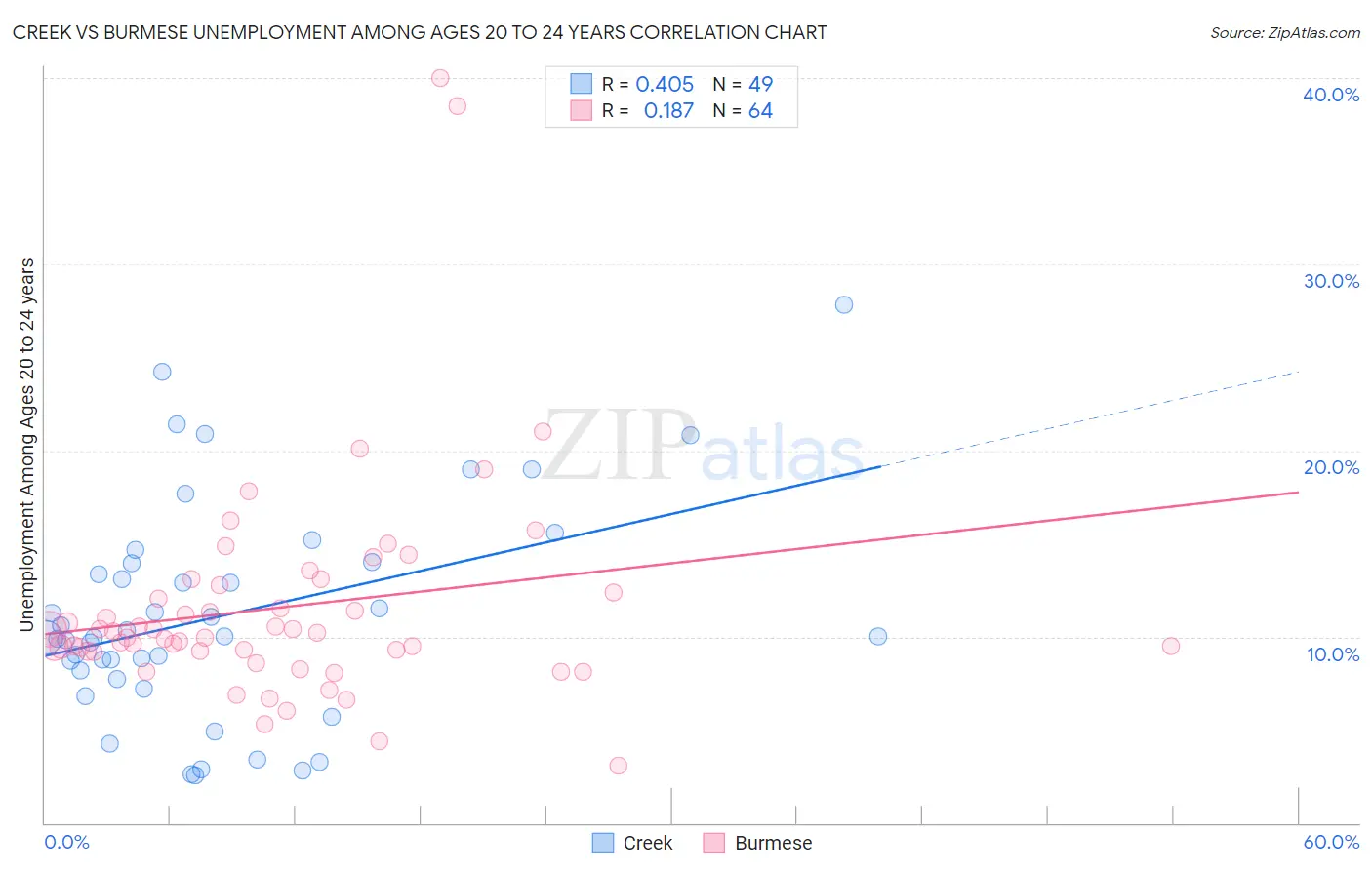 Creek vs Burmese Unemployment Among Ages 20 to 24 years