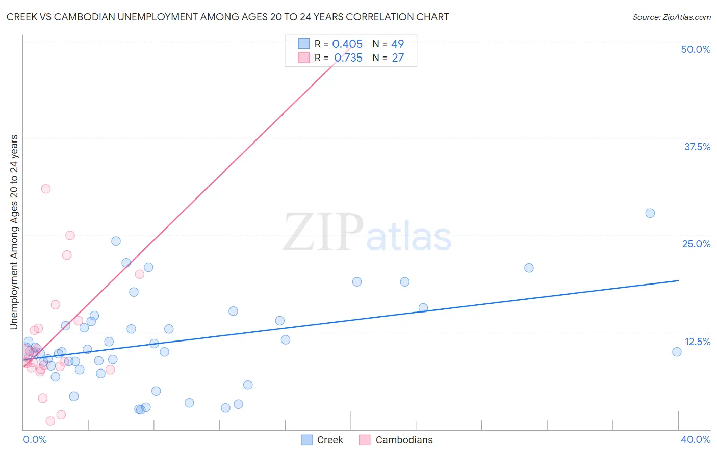 Creek vs Cambodian Unemployment Among Ages 20 to 24 years