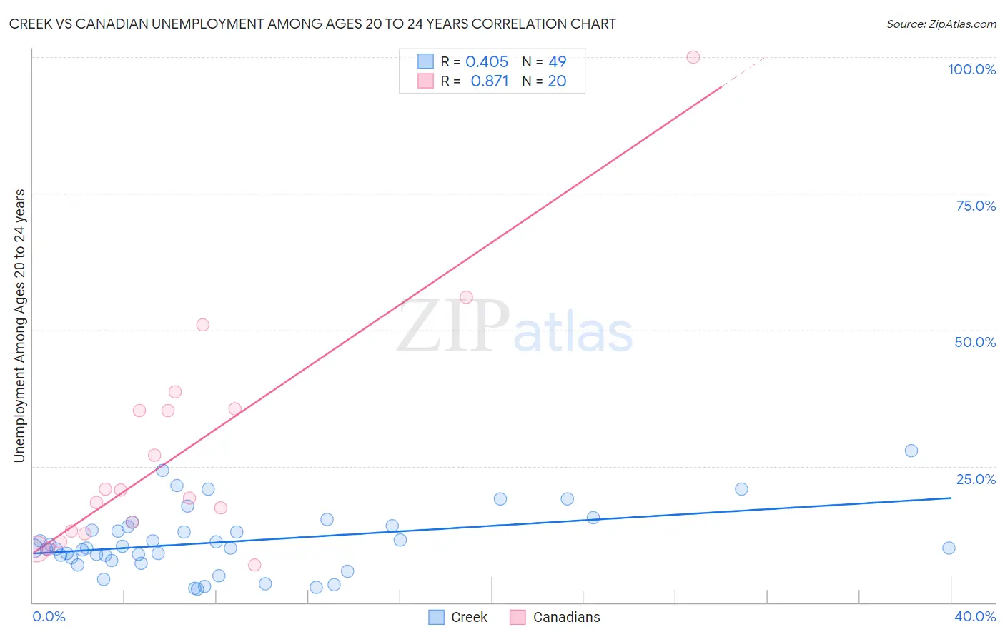 Creek vs Canadian Unemployment Among Ages 20 to 24 years