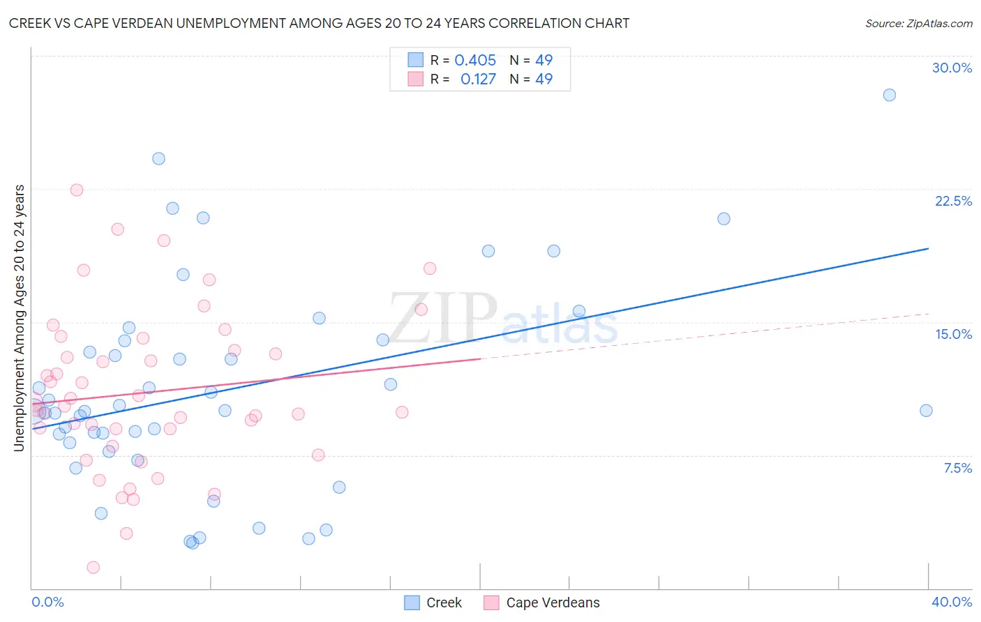 Creek vs Cape Verdean Unemployment Among Ages 20 to 24 years