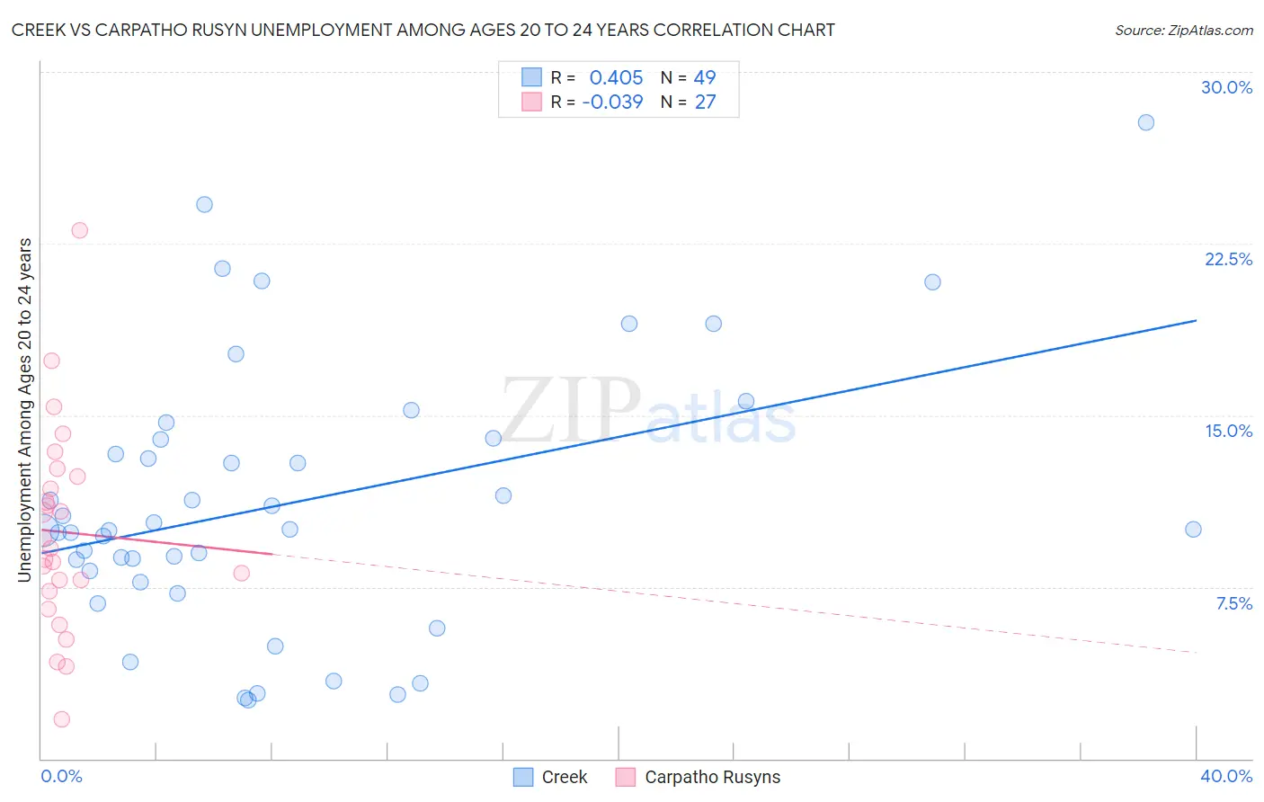 Creek vs Carpatho Rusyn Unemployment Among Ages 20 to 24 years