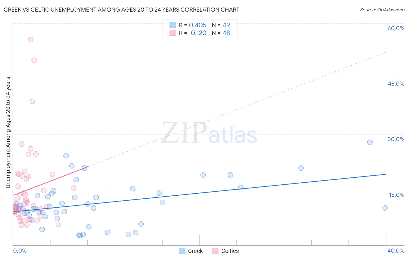 Creek vs Celtic Unemployment Among Ages 20 to 24 years