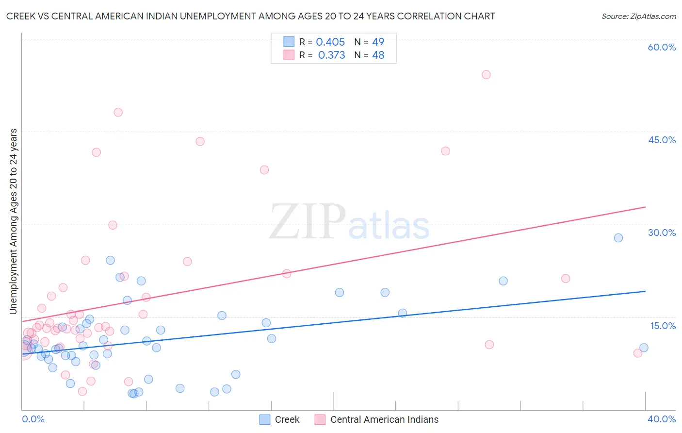 Creek vs Central American Indian Unemployment Among Ages 20 to 24 years