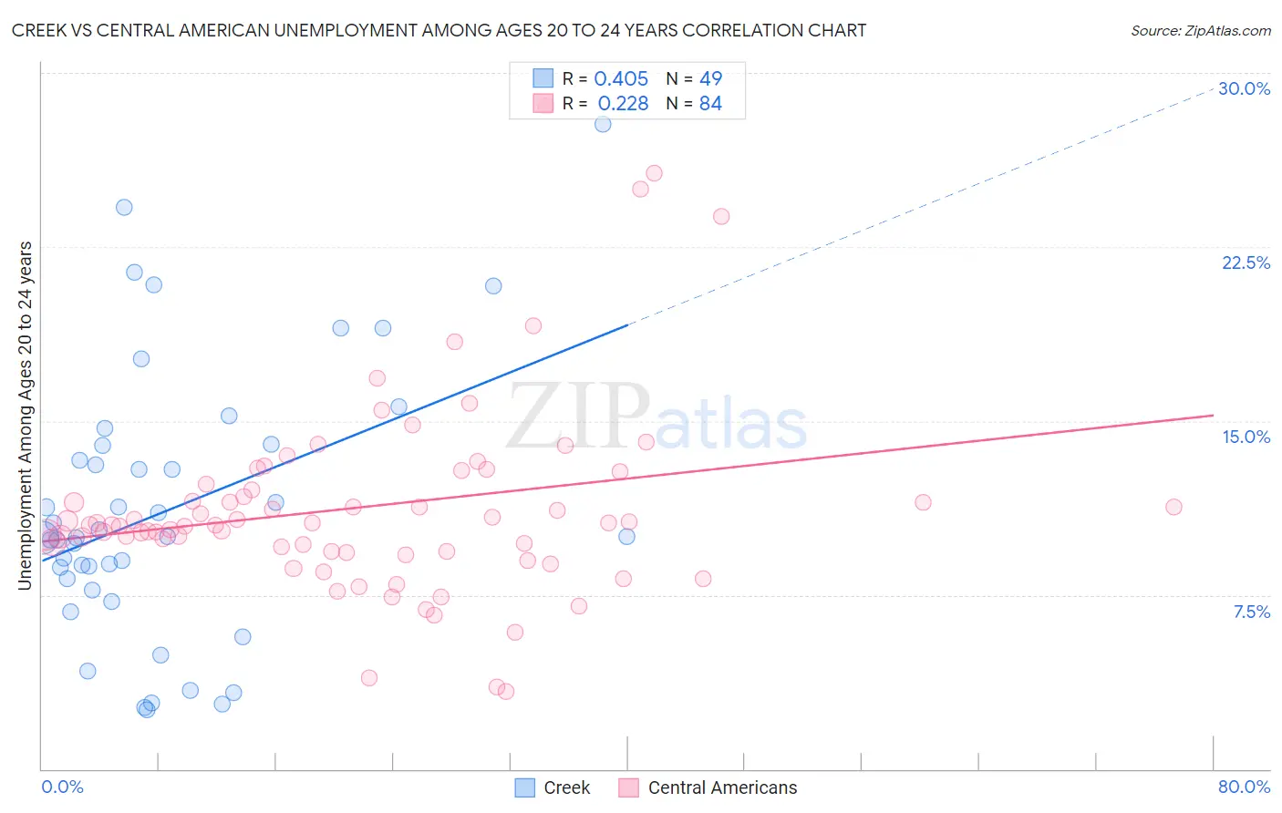 Creek vs Central American Unemployment Among Ages 20 to 24 years