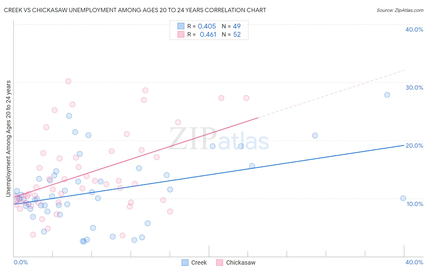 Creek vs Chickasaw Unemployment Among Ages 20 to 24 years