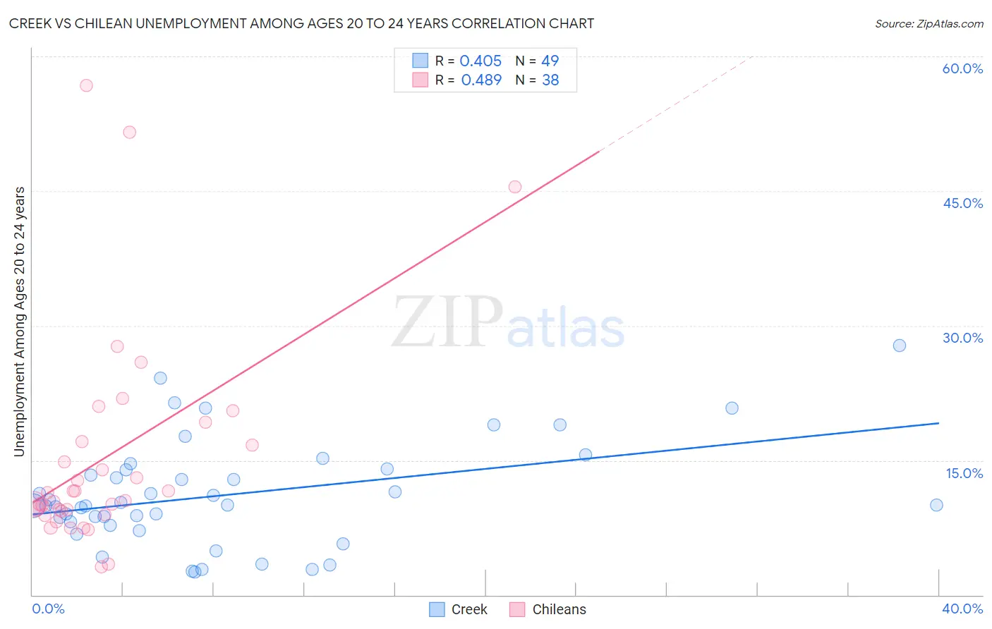 Creek vs Chilean Unemployment Among Ages 20 to 24 years