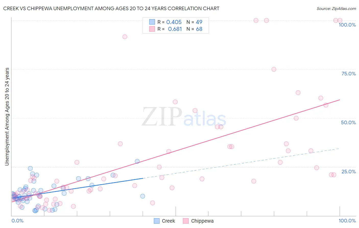 Creek vs Chippewa Unemployment Among Ages 20 to 24 years