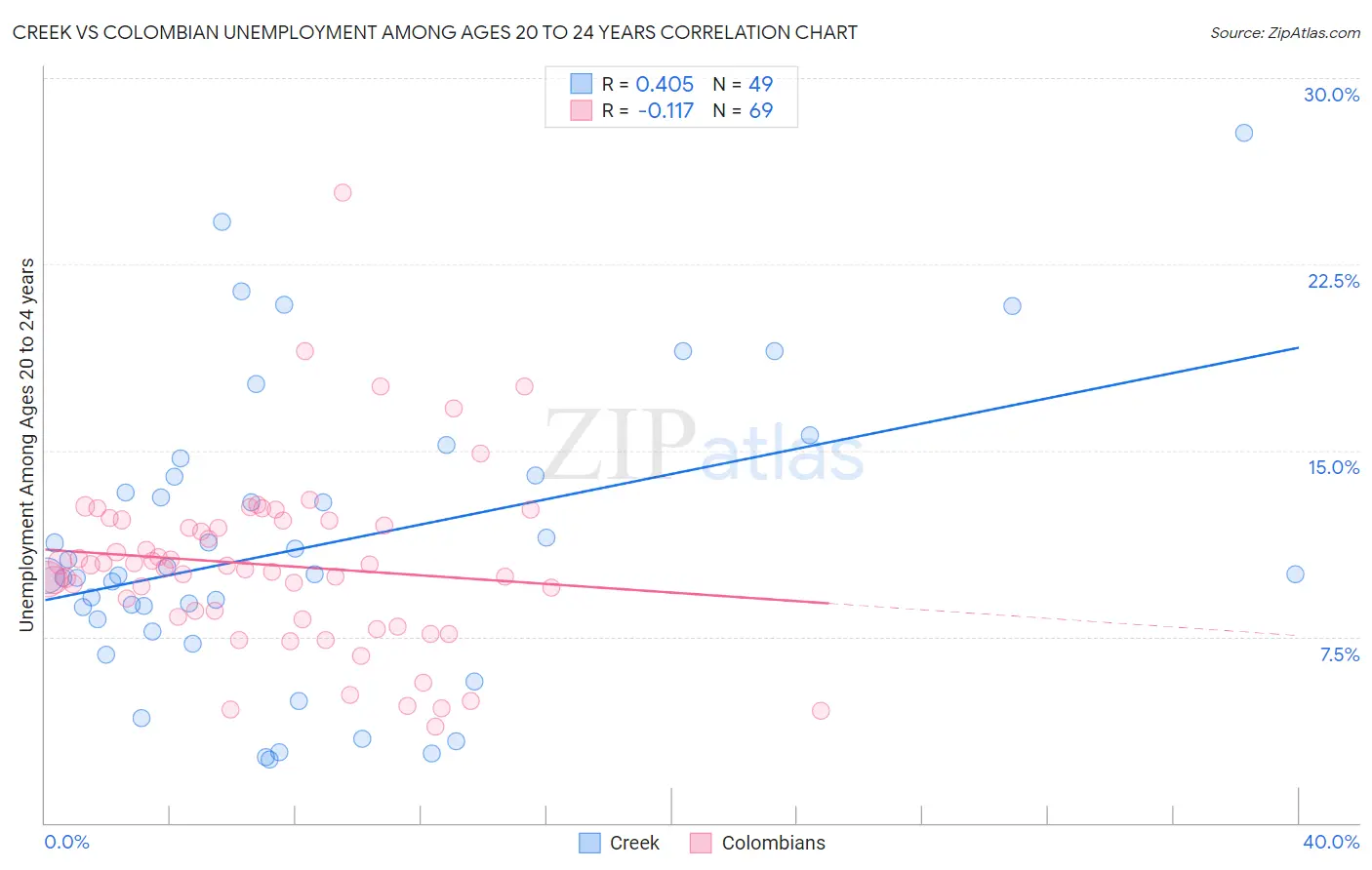 Creek vs Colombian Unemployment Among Ages 20 to 24 years
