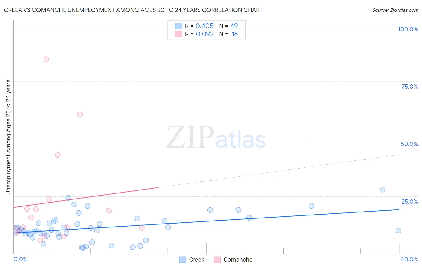 Creek vs Comanche Unemployment Among Ages 20 to 24 years