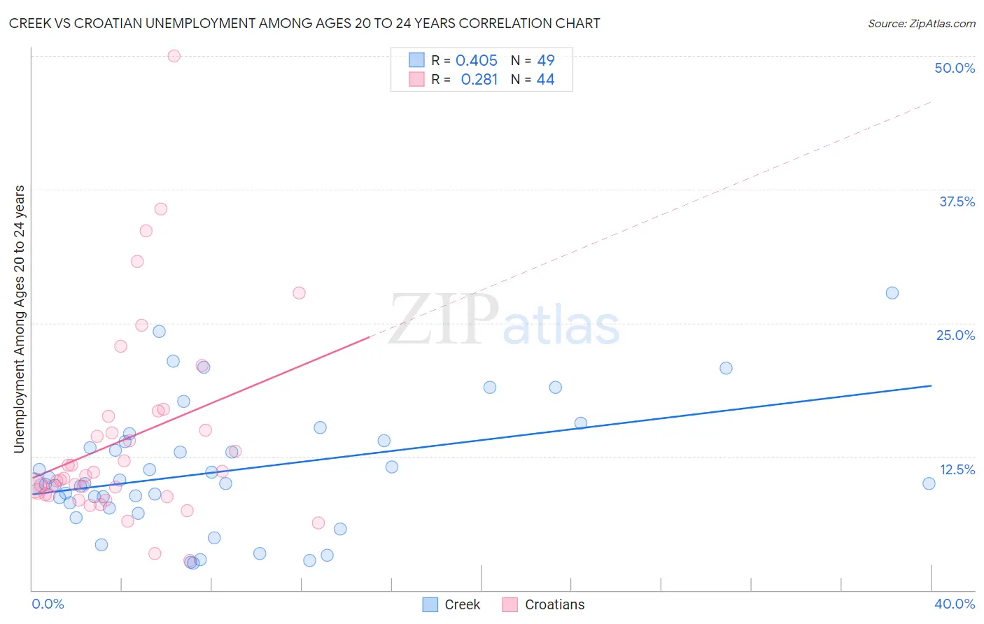 Creek vs Croatian Unemployment Among Ages 20 to 24 years