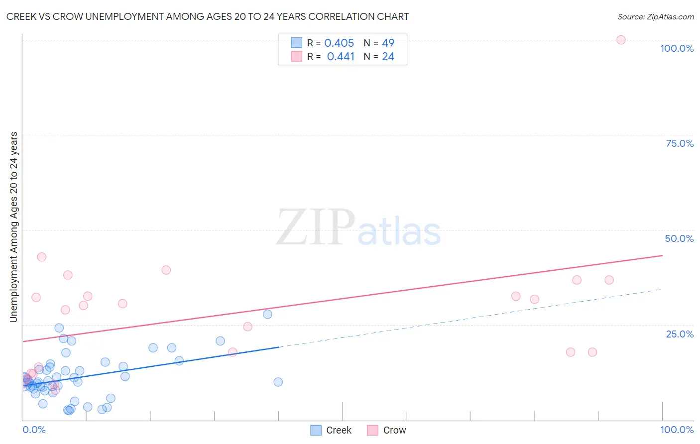 Creek vs Crow Unemployment Among Ages 20 to 24 years