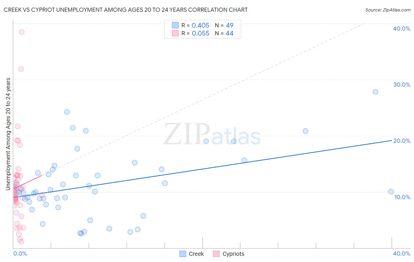 Creek vs Cypriot Unemployment Among Ages 20 to 24 years