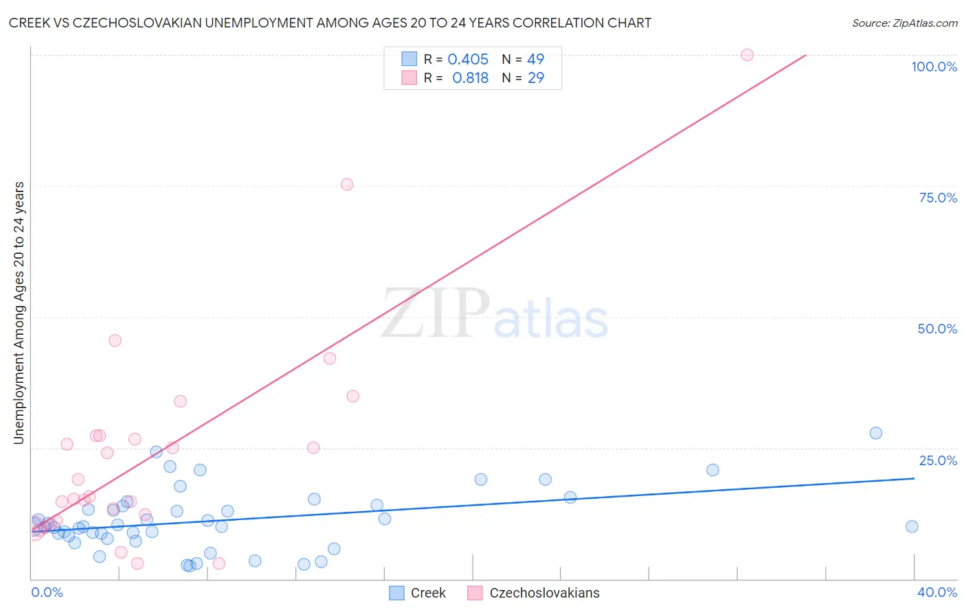 Creek vs Czechoslovakian Unemployment Among Ages 20 to 24 years