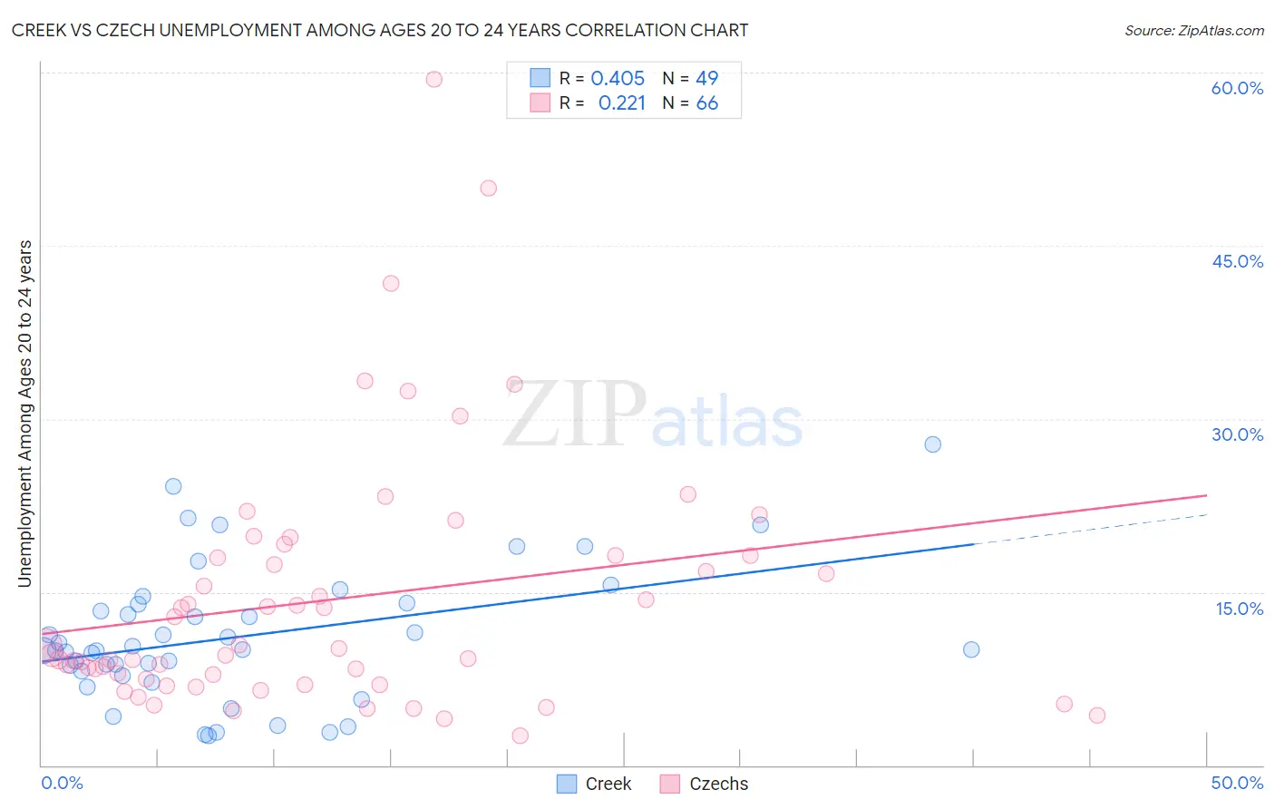 Creek vs Czech Unemployment Among Ages 20 to 24 years