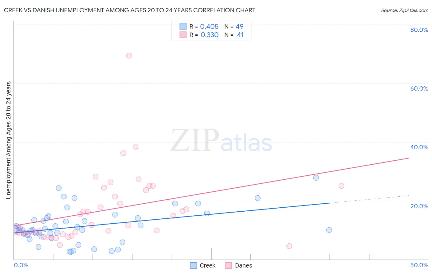 Creek vs Danish Unemployment Among Ages 20 to 24 years