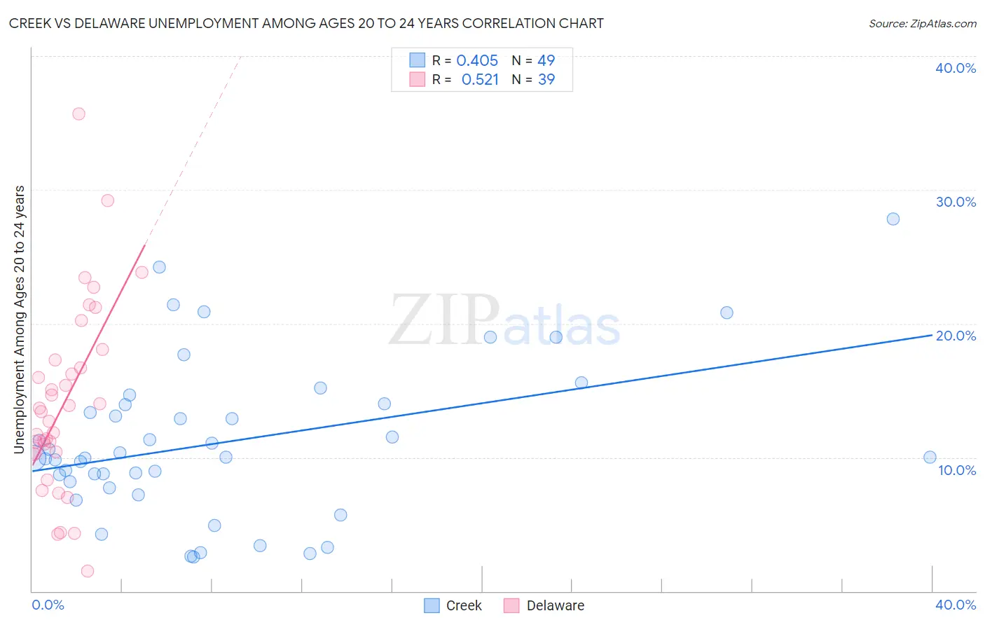 Creek vs Delaware Unemployment Among Ages 20 to 24 years