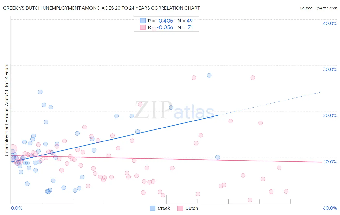 Creek vs Dutch Unemployment Among Ages 20 to 24 years