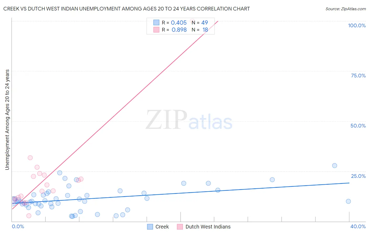 Creek vs Dutch West Indian Unemployment Among Ages 20 to 24 years