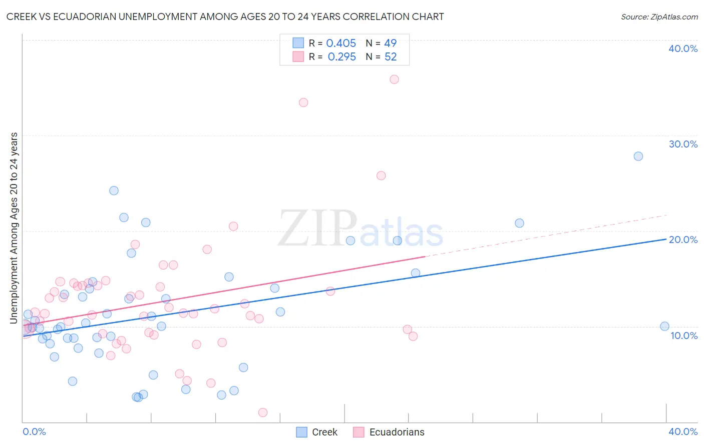 Creek vs Ecuadorian Unemployment Among Ages 20 to 24 years