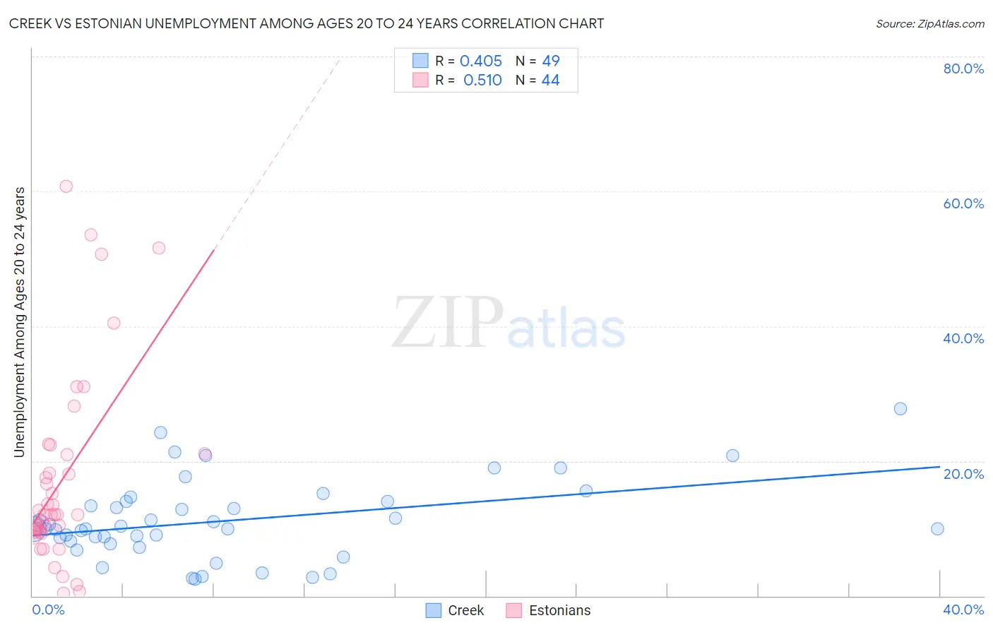 Creek vs Estonian Unemployment Among Ages 20 to 24 years