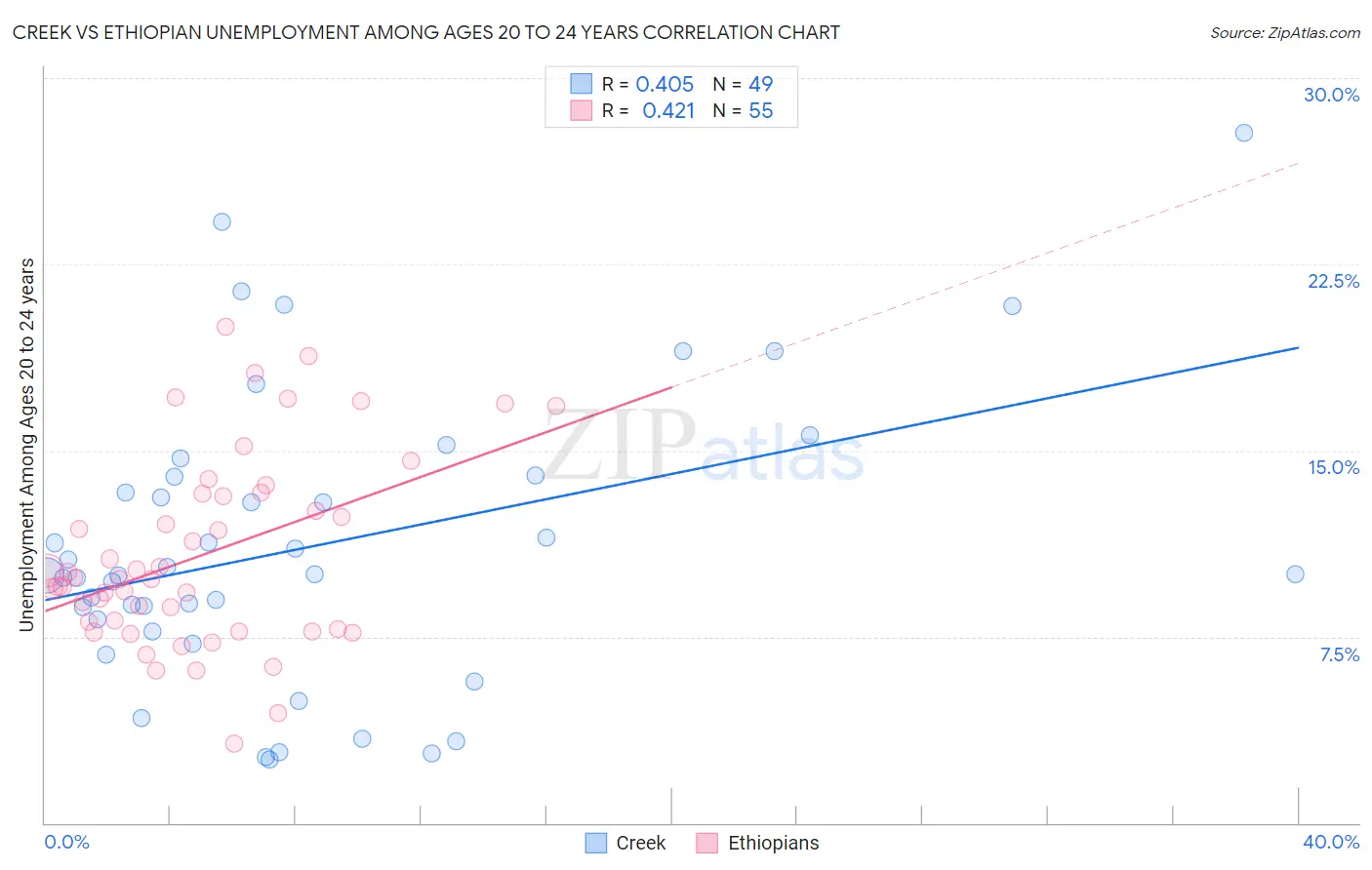 Creek vs Ethiopian Unemployment Among Ages 20 to 24 years