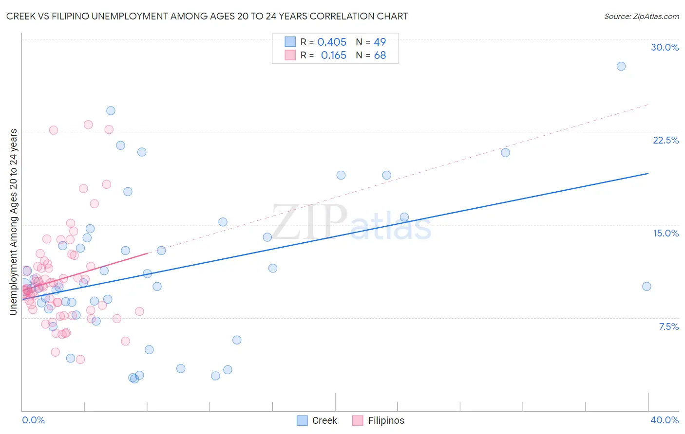 Creek vs Filipino Unemployment Among Ages 20 to 24 years