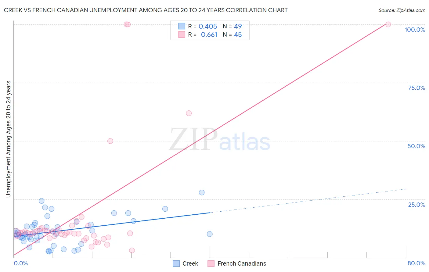 Creek vs French Canadian Unemployment Among Ages 20 to 24 years