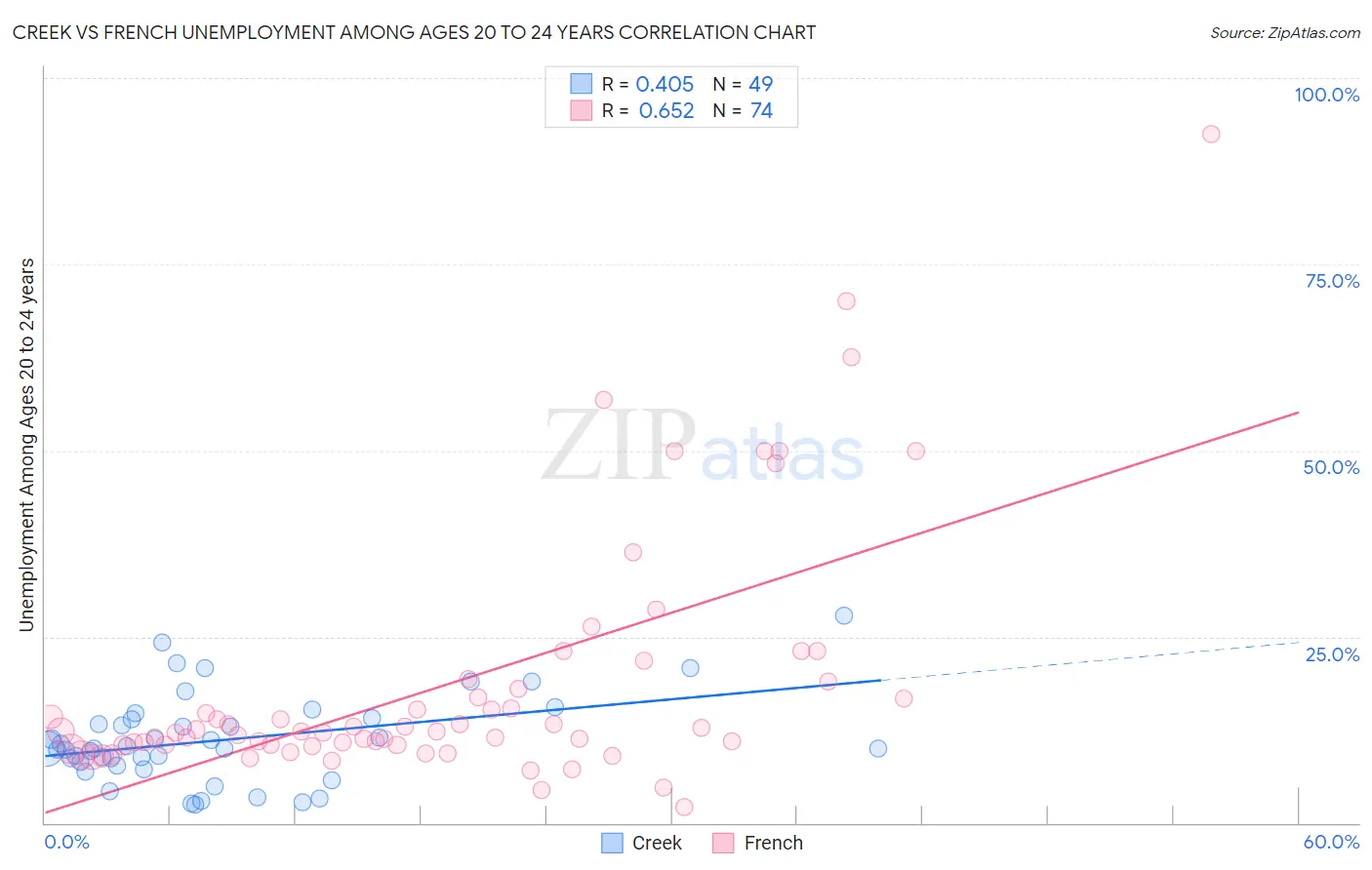 Creek vs French Unemployment Among Ages 20 to 24 years
