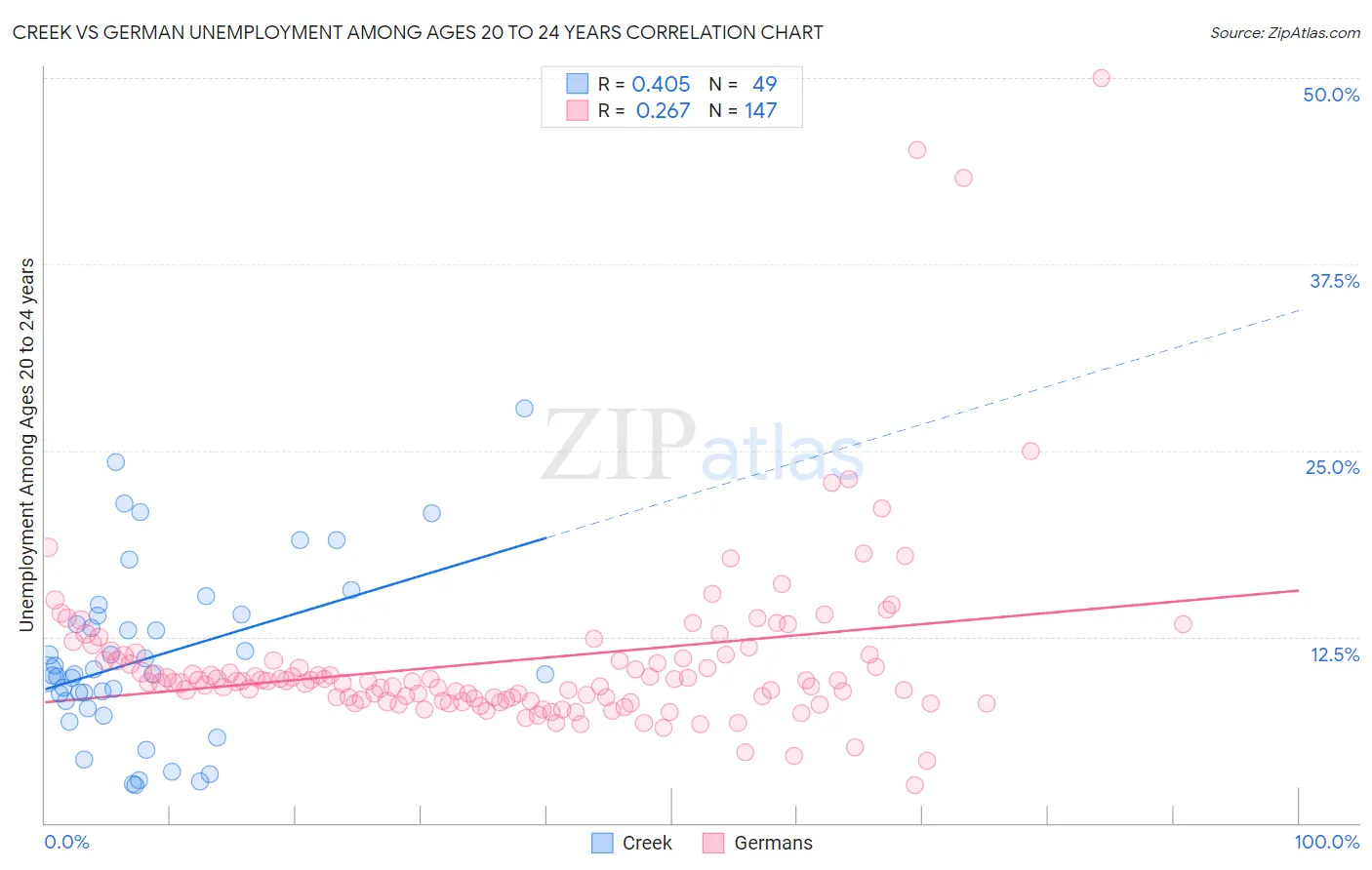 Creek vs German Unemployment Among Ages 20 to 24 years