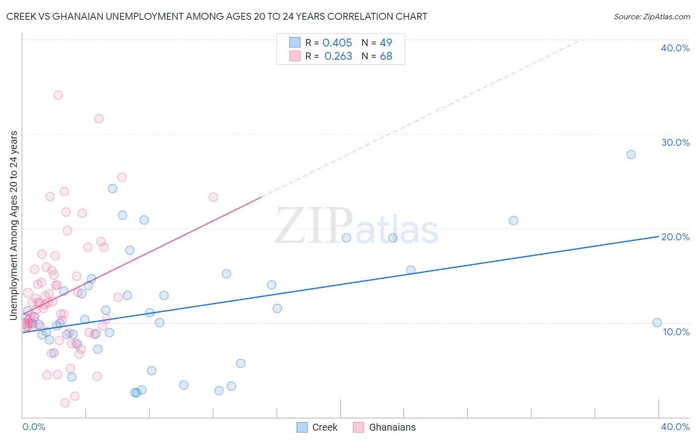 Creek vs Ghanaian Unemployment Among Ages 20 to 24 years