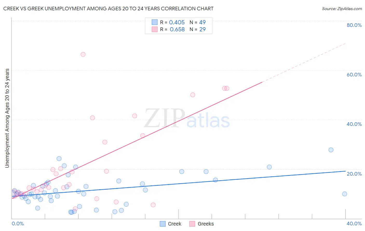 Creek vs Greek Unemployment Among Ages 20 to 24 years