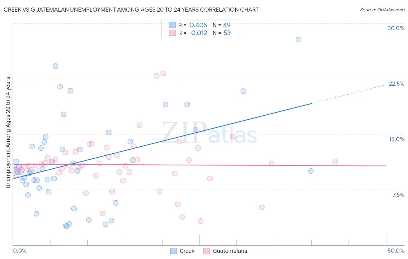 Creek vs Guatemalan Unemployment Among Ages 20 to 24 years