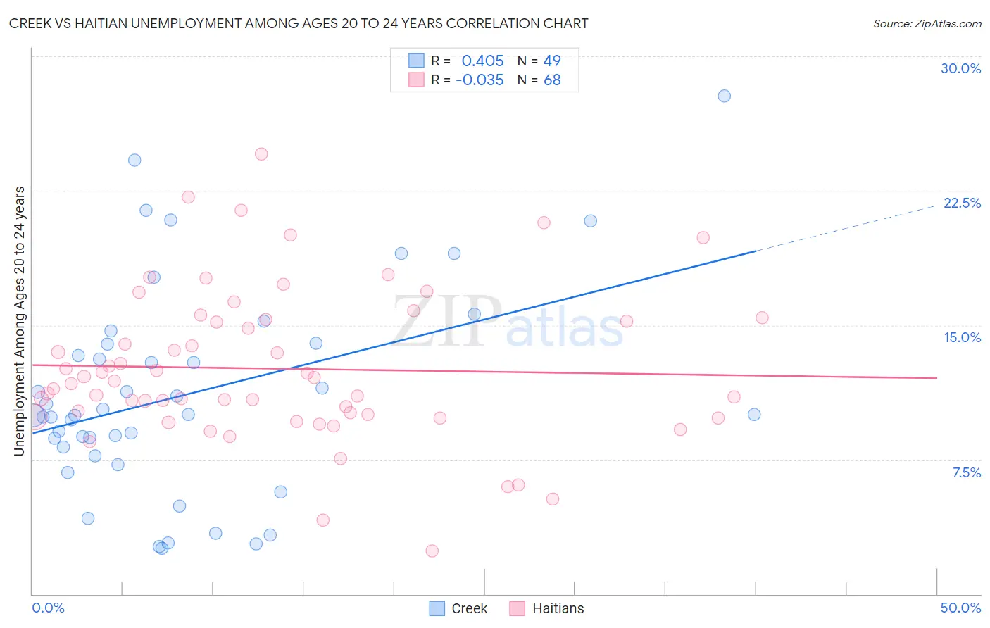 Creek vs Haitian Unemployment Among Ages 20 to 24 years