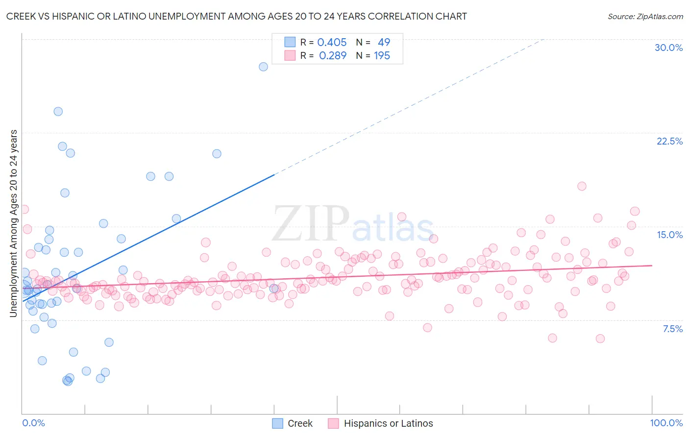 Creek vs Hispanic or Latino Unemployment Among Ages 20 to 24 years