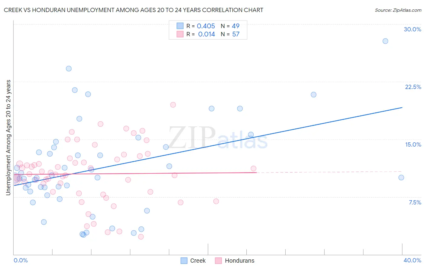 Creek vs Honduran Unemployment Among Ages 20 to 24 years